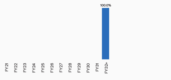CQR_588x274px_AMPOL2 Lease expiry profile